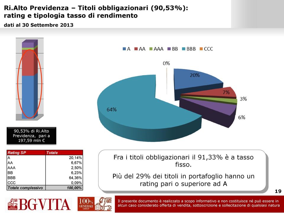 Alto Previdenza, pari a 197,59 mln Rating SP Totale A 20,14% AA 6,67% AAA 2,50% BB 6,23% BBB 64,36%
