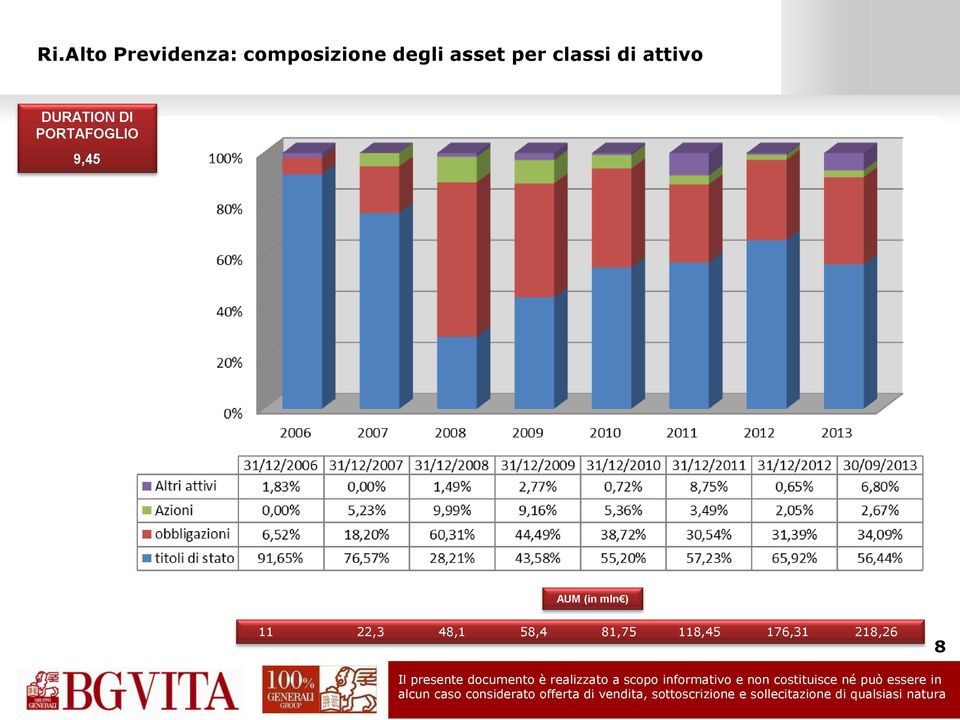 PORTAFOGLIO 9,45 AUM (in mln ) 11 22,3