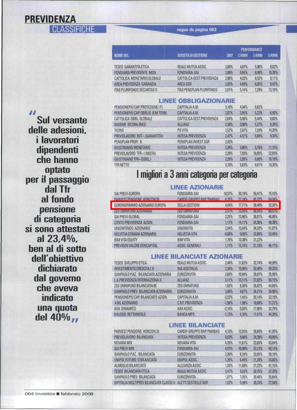 PREVIDENZA 2,88% 4,02% 6,52% 8,_11%_ ÀRCASGR 2ff% 4,89% 6,05% 9,42% JTAS PENSPLAN PLURIFONDS 2,81 % 5,14% 7,29% 12,19% a Sul versante delle adesioni, i lavoratori dipendenti che hanno optato per il