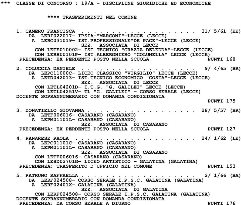 ALBERGHIERO "COLUMELLA" LECCE (LECCE) PRECEDENZA: EX PERDENTE POSTO NELLA SCUOLA PUNTI 168 2. COLUCCIA DANIELE................... 9/ 4/65 (BR) DA LEPC11000C- LICEO CLASSICO "VIRGILIO" LECCE (LECCE) A LETD042013- IST.