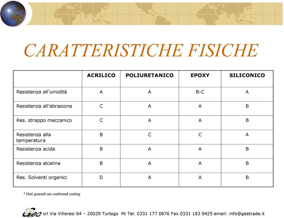 strappo meccanico C A A B Resistenza alla temperatura B C C A Resistenza acida