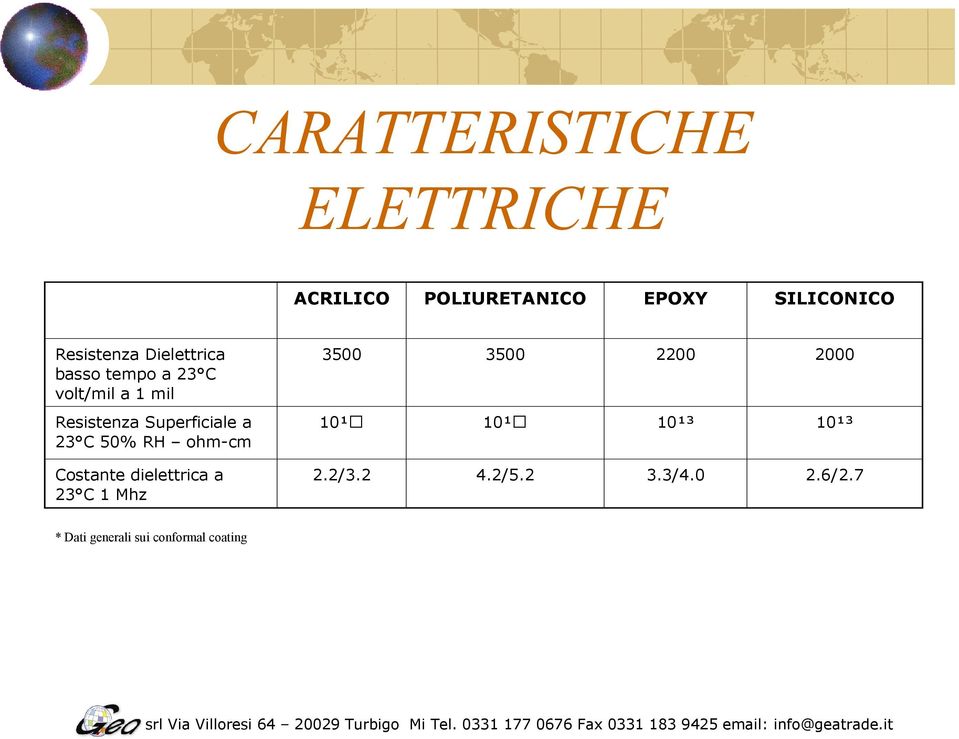 50% RH ohm-cm Costante dielettrica a 23 C 1 Mhz 3500 3500 2200 2000 10¹⁴ 10¹⁴