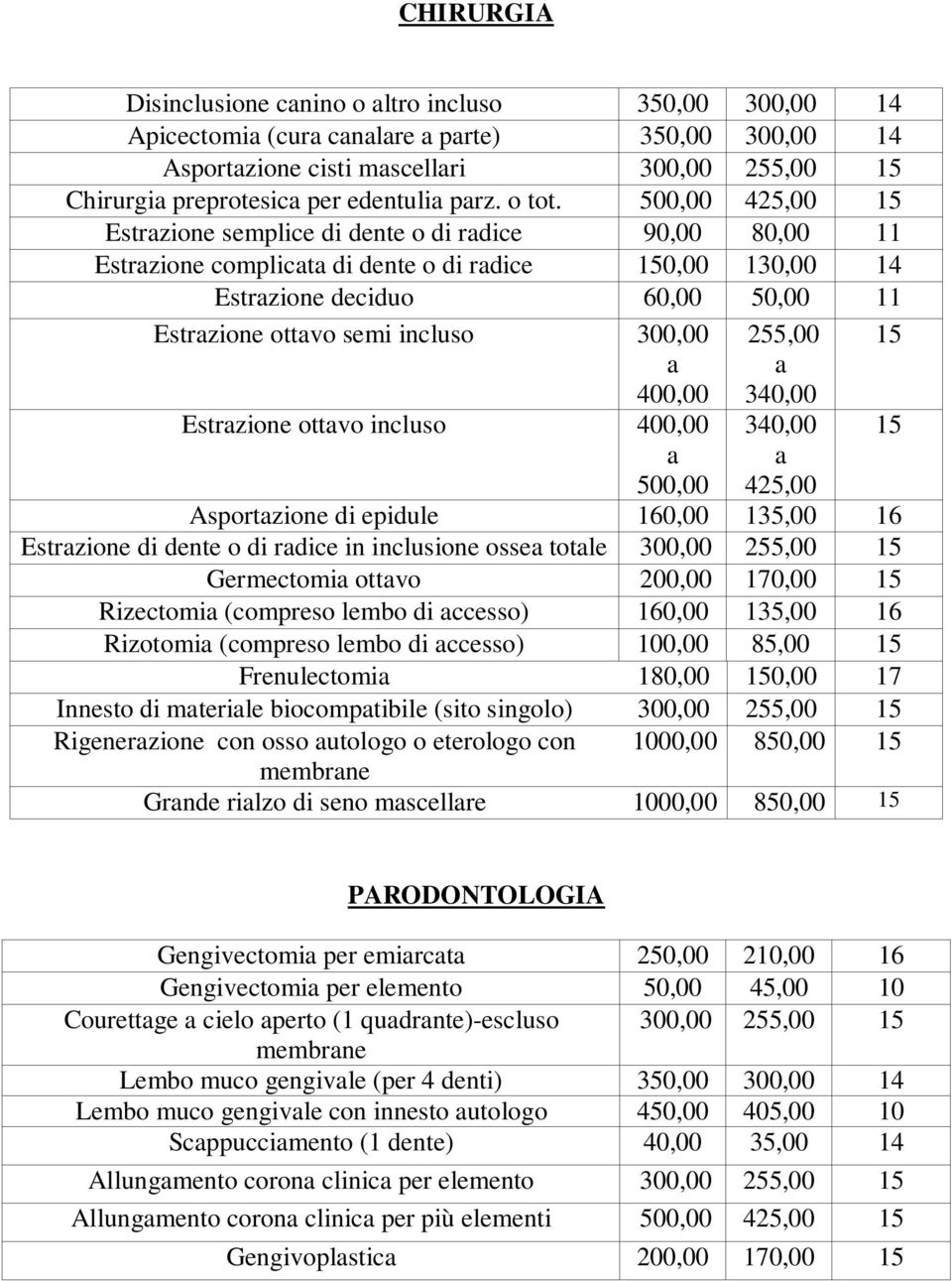 400,00 Estrzione ottvo incluso 400,00 255,00 340,00 340,00 500,00 425,00 Asportzione di epidule 160,00 135,00 16 Estrzione di dente o di rdice in inclusione osse totle 300,00 255,00 15 Germectomi