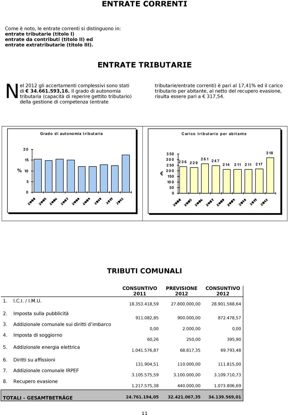 Il grado di autonomia tributaria (capacità di reperire gettito tributario) della gestione di competenza (entrate tributarie/entrate correnti) è pari al 17,41% ed il carico tributario per abitante, al