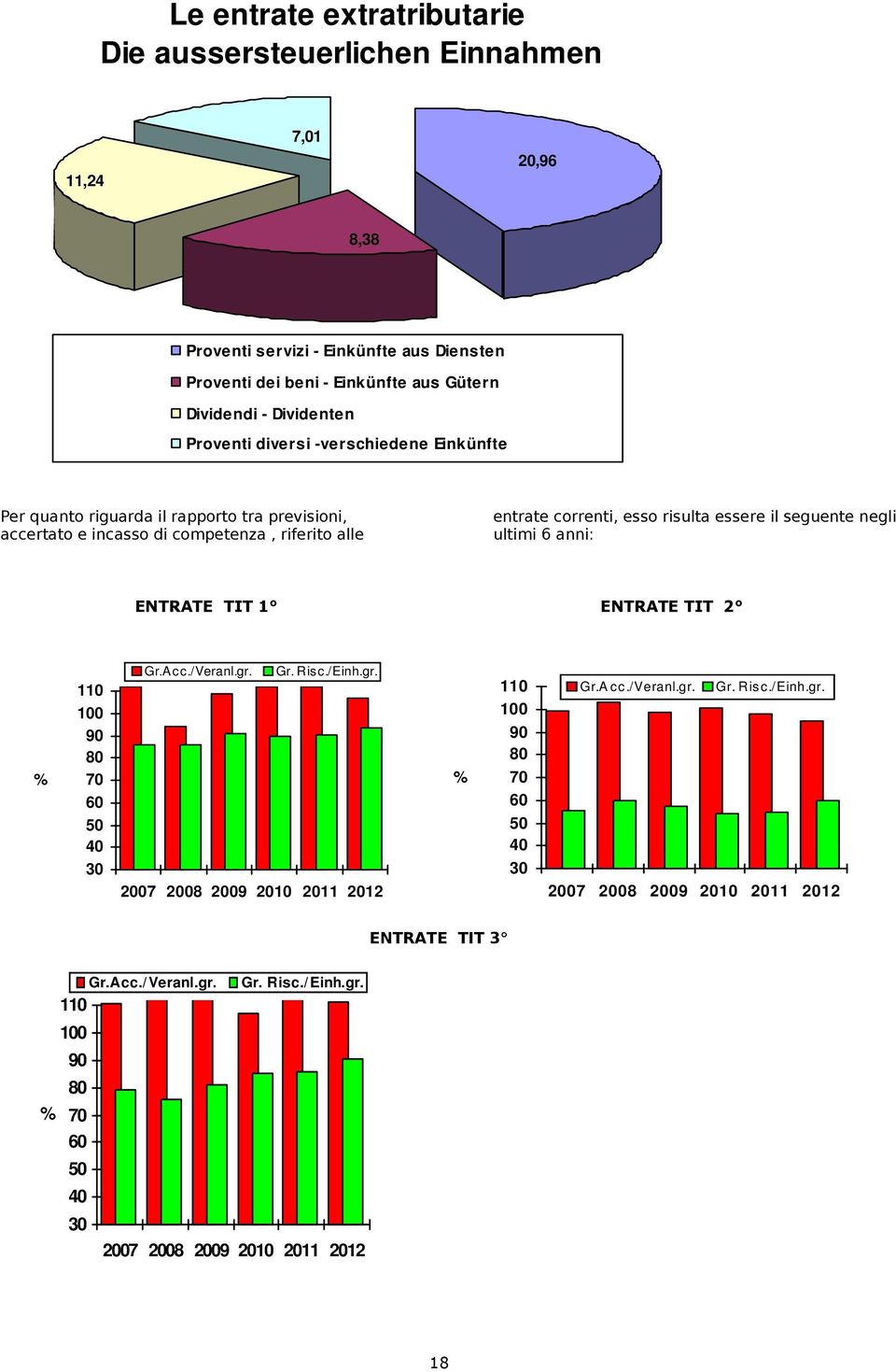 essere il seguente negli ultimi 6 anni: ENTRATE TIT 1 ENTRATE TIT 2 % 110 100 90 80 70 60 50 40 30 Gr.A cc./veranl.gr. Gr. Risc./Einh.gr. 2007 2008 2009 2010 2011 2012 % 110 100 90 80 70 60 50 40 30 Gr.