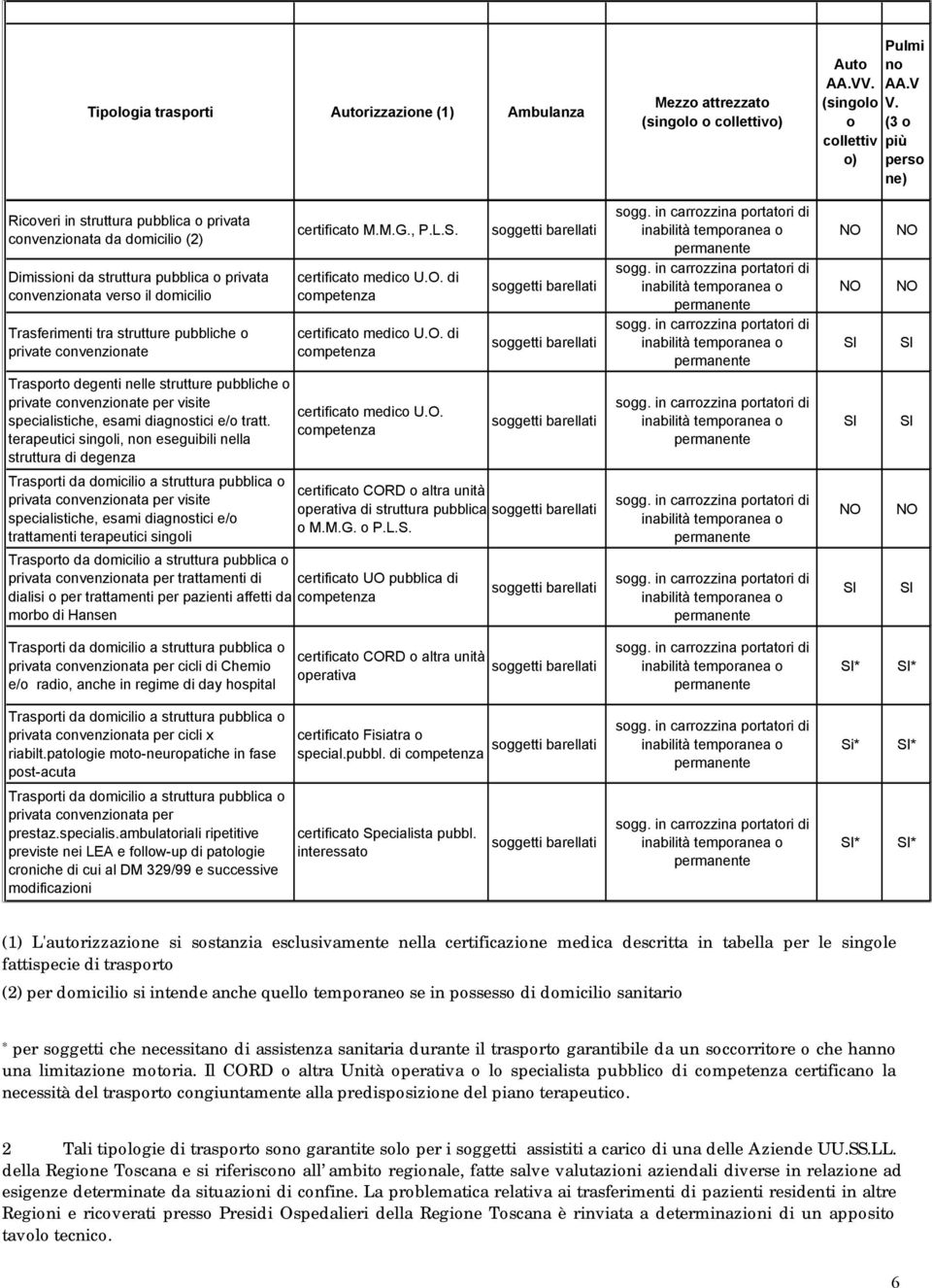 pubbliche o private convenzionate Trasporto degenti nelle strutture pubbliche o private convenzionate per visite specialistiche, esami diagnostici e/o tratt.