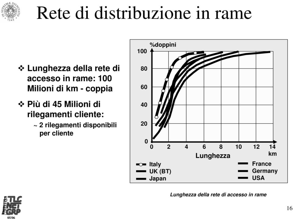 rilegamenti disponibili per cliente 80 60 40 20 0 0 2 4 6 8 10 12 14 km Italy