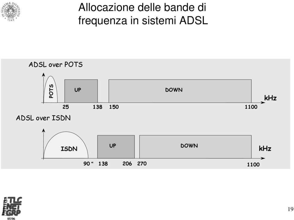 ADSL over ISDN UP DOWN 25 138 150 1100