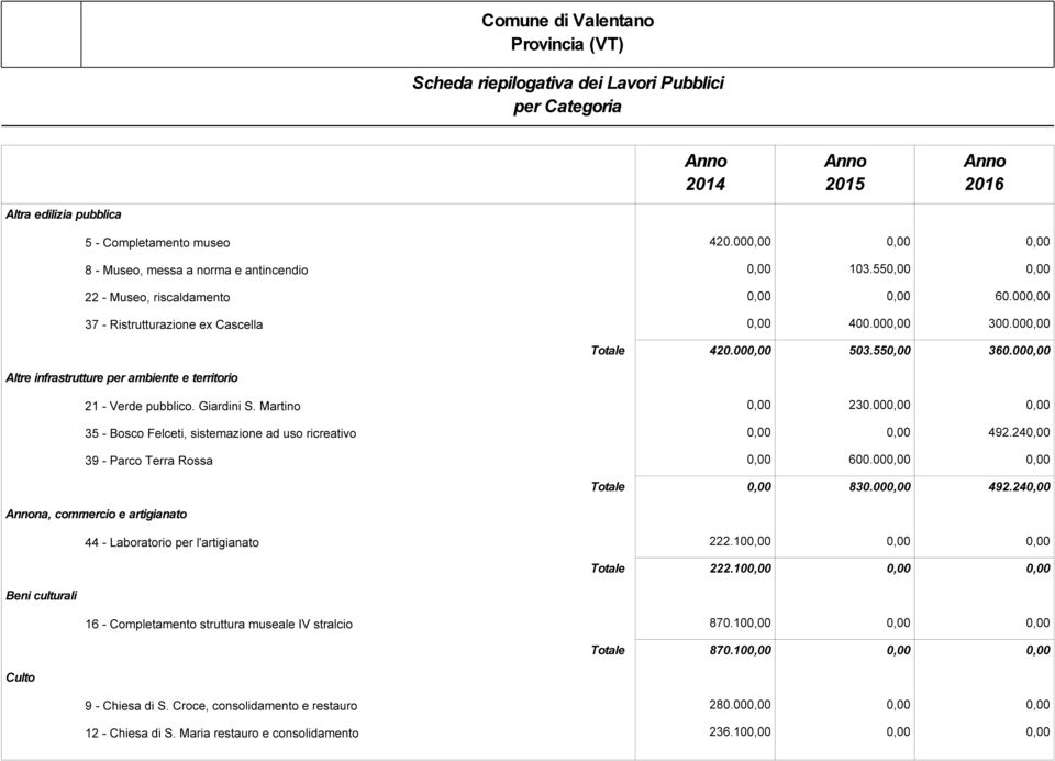 Martino 0,00 230.000,00 0,00 35 - Bosco Felceti, sistemazione ad uso ricreativo 0,00 0,00 492.240,00 39 - Parco Terra Rossa 0,00 600.000,00 0,00 Totale 0,00 830.000,00 492.