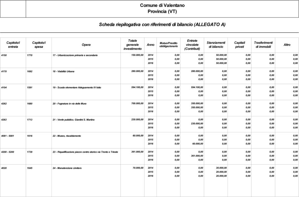 000,00 0,00 0,00 0,00 0,00 0,00 50.000,00 0,00 0,00 0,00 4170 1692 18 - Viabilità Urbana 280.000,00 0,00 280.000,00 0,00 0,00 0,00 0,00 4104 1591 19 - Scuola elementare Adeguamento IV lotto 594.