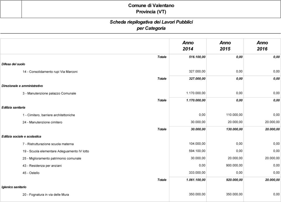 000,00 0,00 24 - Manutenzione cimitero 30.000,00 20.000,00 20.000,00 Totale 30.000,00 130.000,00 20.000,00 Edilizia sociale e scolastica 7 - Ristrutturazione scuola materna 104.