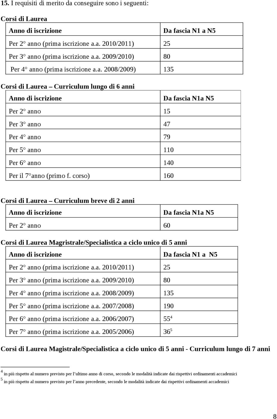 corso) 160 Corsi di Laurea Curriculum breve di 2 anni Da fascia N1a N5 Per 2 anno 60 Corsi di Laurea Magristrale/Specialistica a ciclo unico di 5 anni Da fascia N1 a N5 Per 2 anno (prima iscrizione a.