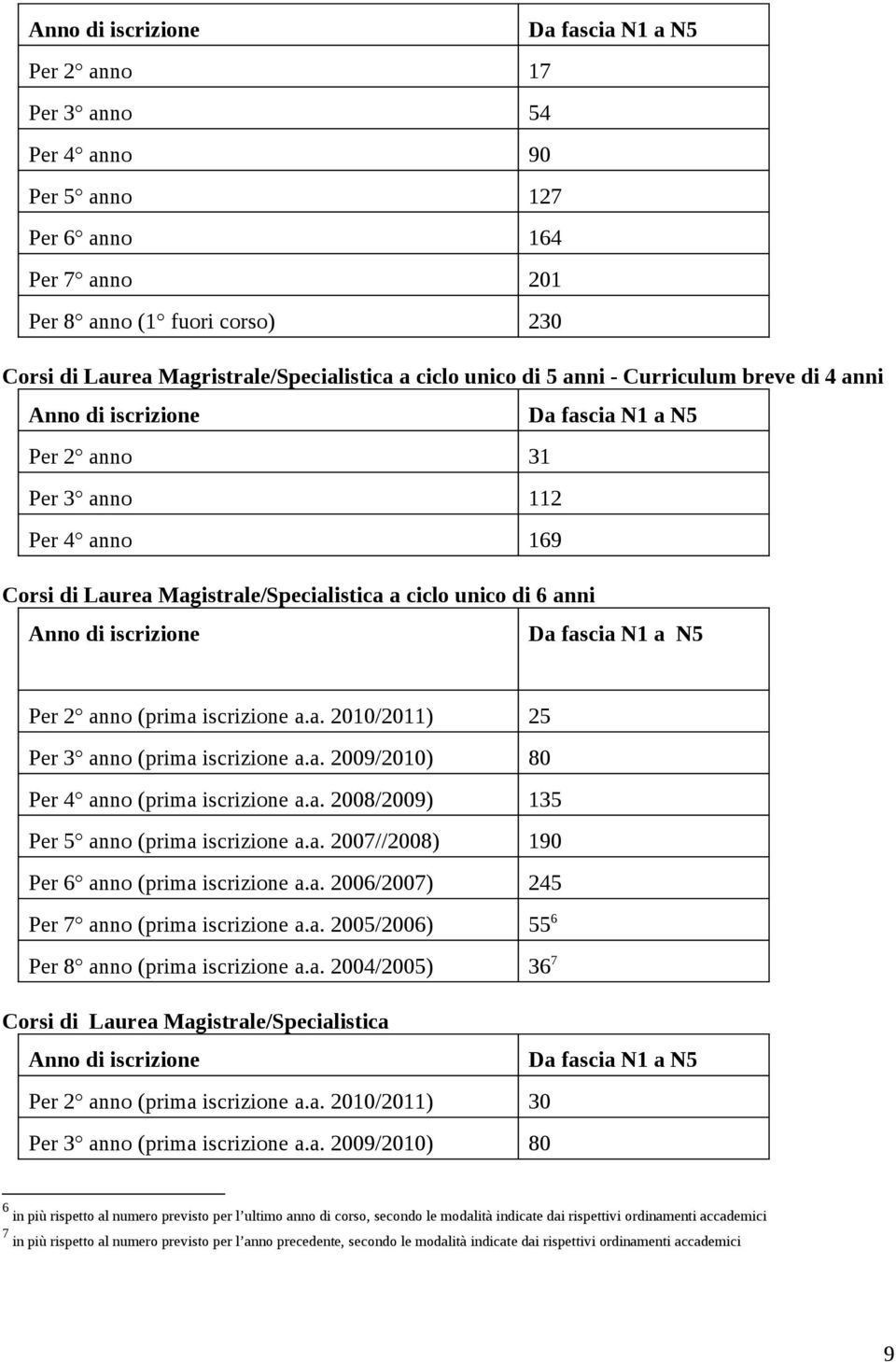 iscrizione a.a. 2010/2011) 25 Per 3 anno (prima iscrizione a.a. 2009/2010) 80 Per 4 anno (prima iscrizione a.a. 2008/2009) 135 Per 5 anno (prima iscrizione a.a. 2007//2008) 190 Per 6 anno (prima iscrizione a.