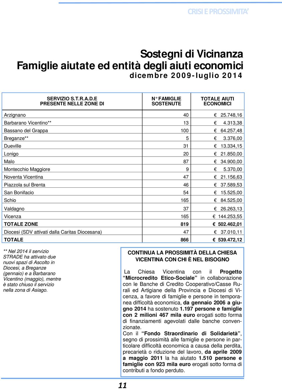 334,15 Lonigo 20 21.850,00 Malo 87 34.900,00 Montecchio Maggiore 9 5.370,00 Noventa Vicentina 47 21.156,63 Piazzola sul Brenta 46 37.589,53 San Bonifacio 54 15.525,00 Schio 165 84.