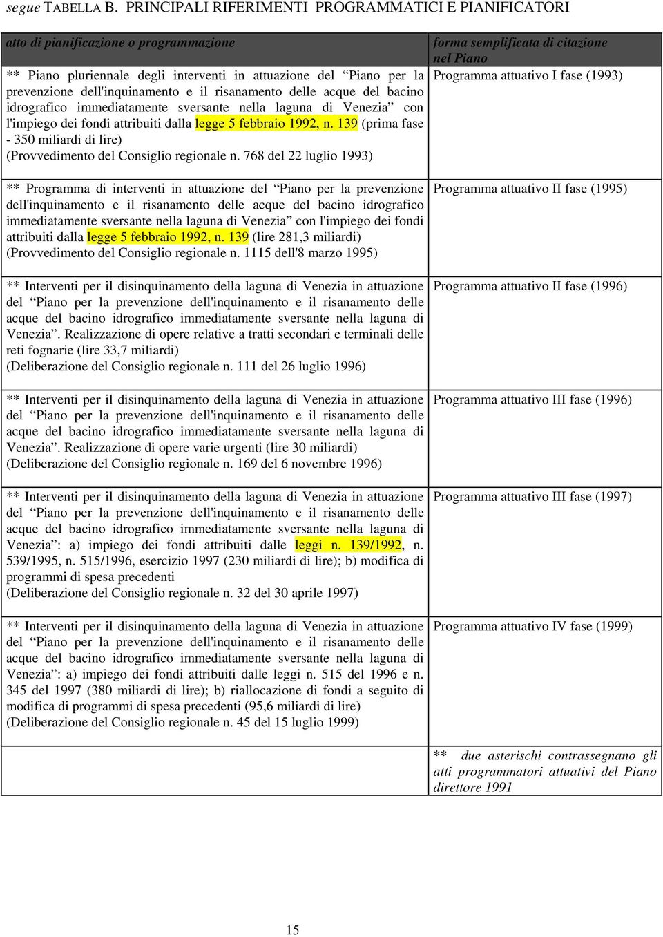 risanamento delle acque del bacino idrografico immediatamente sversante nella laguna di Venezia con l'impiego dei fondi attribuiti dalla legge 5 febbraio 1992, n.