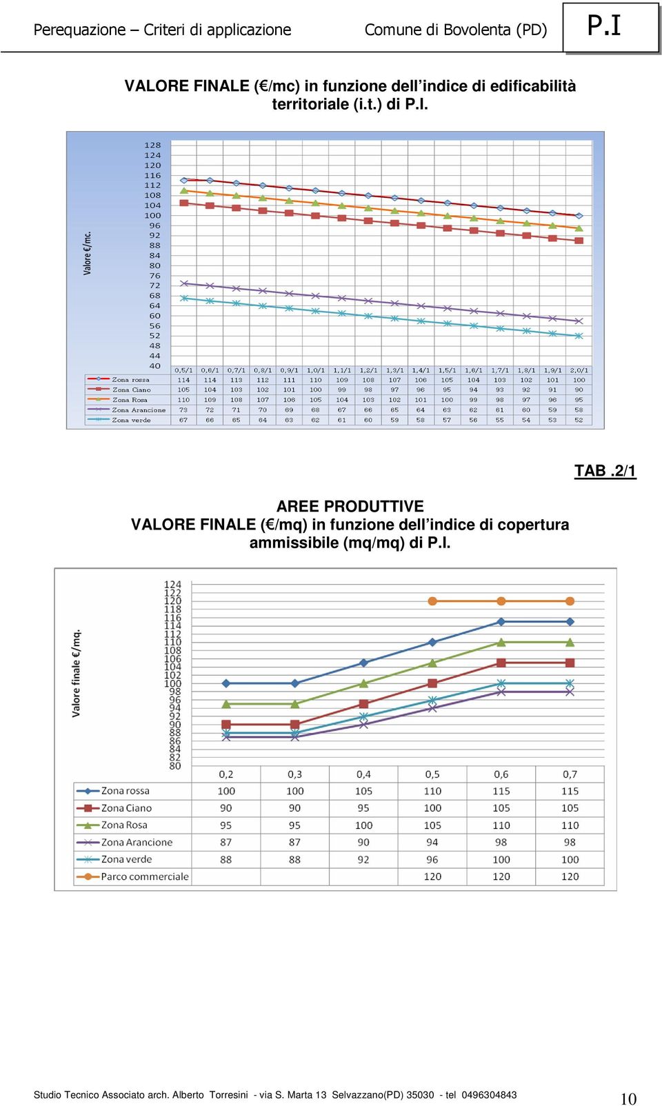 AREE PRODUTTIVE VALORE FINALE ( /mq) in funzione