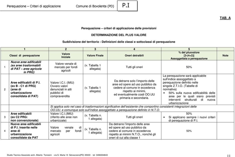 (ex B - C1 di PRG) (aree di urbanizzazione consolidata di PAT) Aree edificabili (ex C2 PRG: non convenzionate) Nuove aree edificabili di P.I.