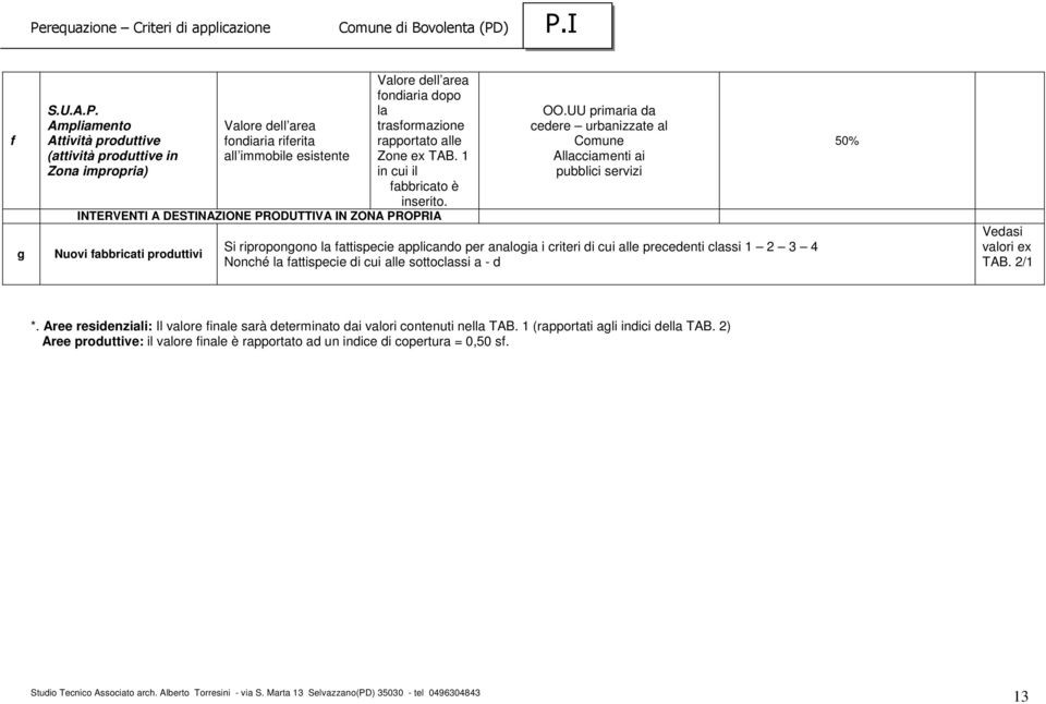 Zone ex TAB. 1 in cui il fabbricato è inserito. INTERVENTI A DESTINAZIONE PRODUTTIVA IN ZONA PROPRIA Nuovi fabbricati produttivi OO.