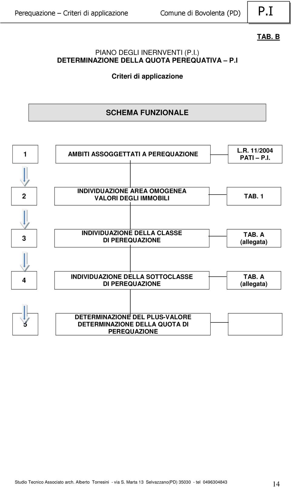 1 3 INDIVIDUAZIONE DELLA CLASSE DI PEREQUAZIONE TAB.