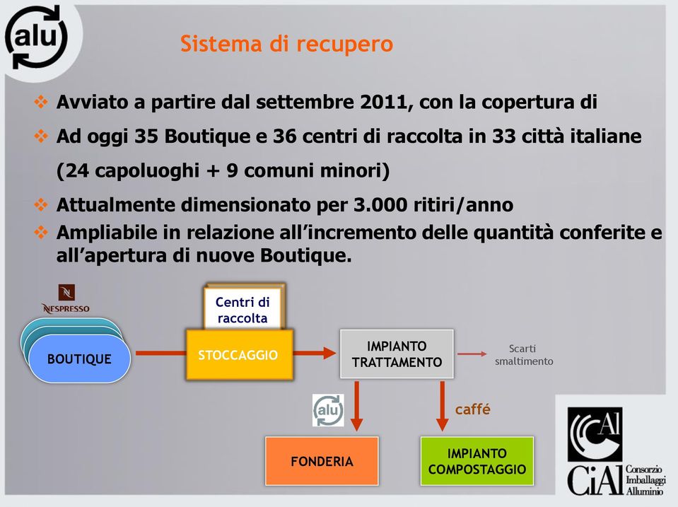 000 ritiri/anno Ampliabile in relazione all incremento delle quantità conferite e all apertura di nuove Boutique.