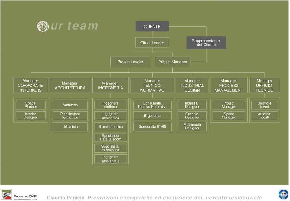 Tecnico Normativo Industial Designer Project Manager Direttore lavori Interior Designer Pianificatore territoriale Ingegnere meccanico Ergonomo Graphic
