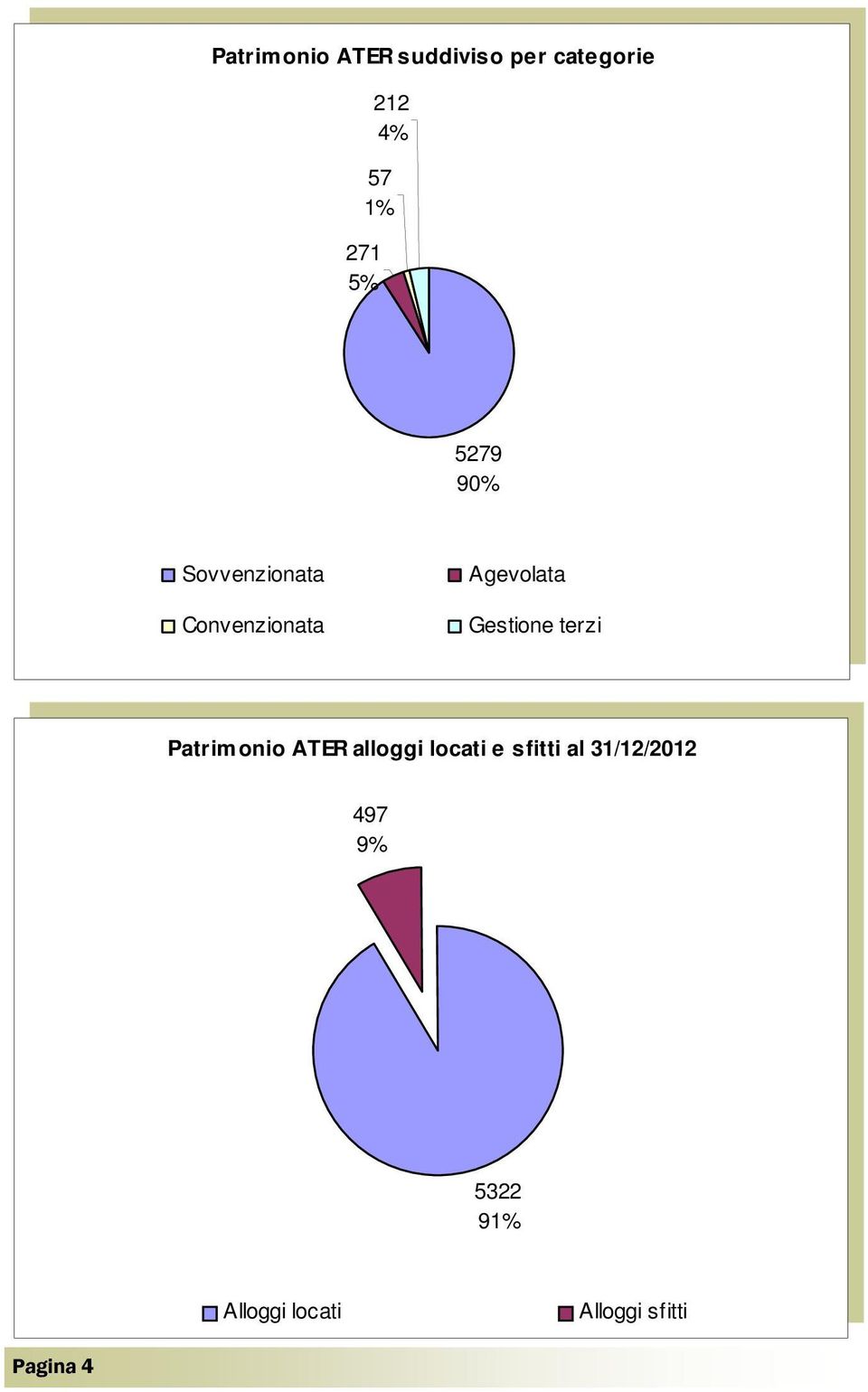 terzi Gestione terzi Patrimonio ATER alloggi locati e sfitti al 31/12/212 Patrimonio ATER alloggi locati e