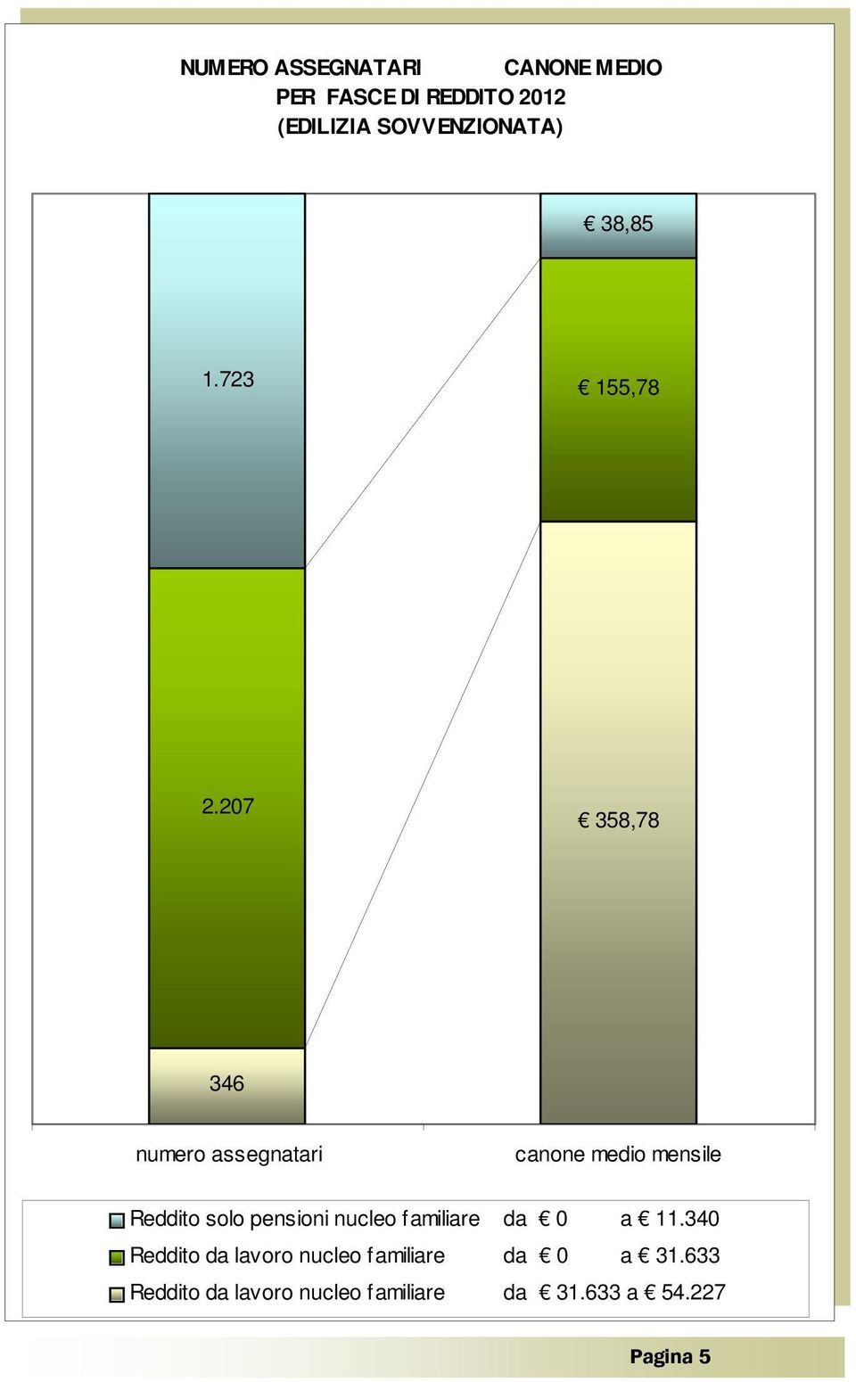 27 358,78 358,78 346 346 numero assegnatari numero assegnatari canone medio mensile canone medio mensile Reddito solo pensioni nucleo familiare da a 11.