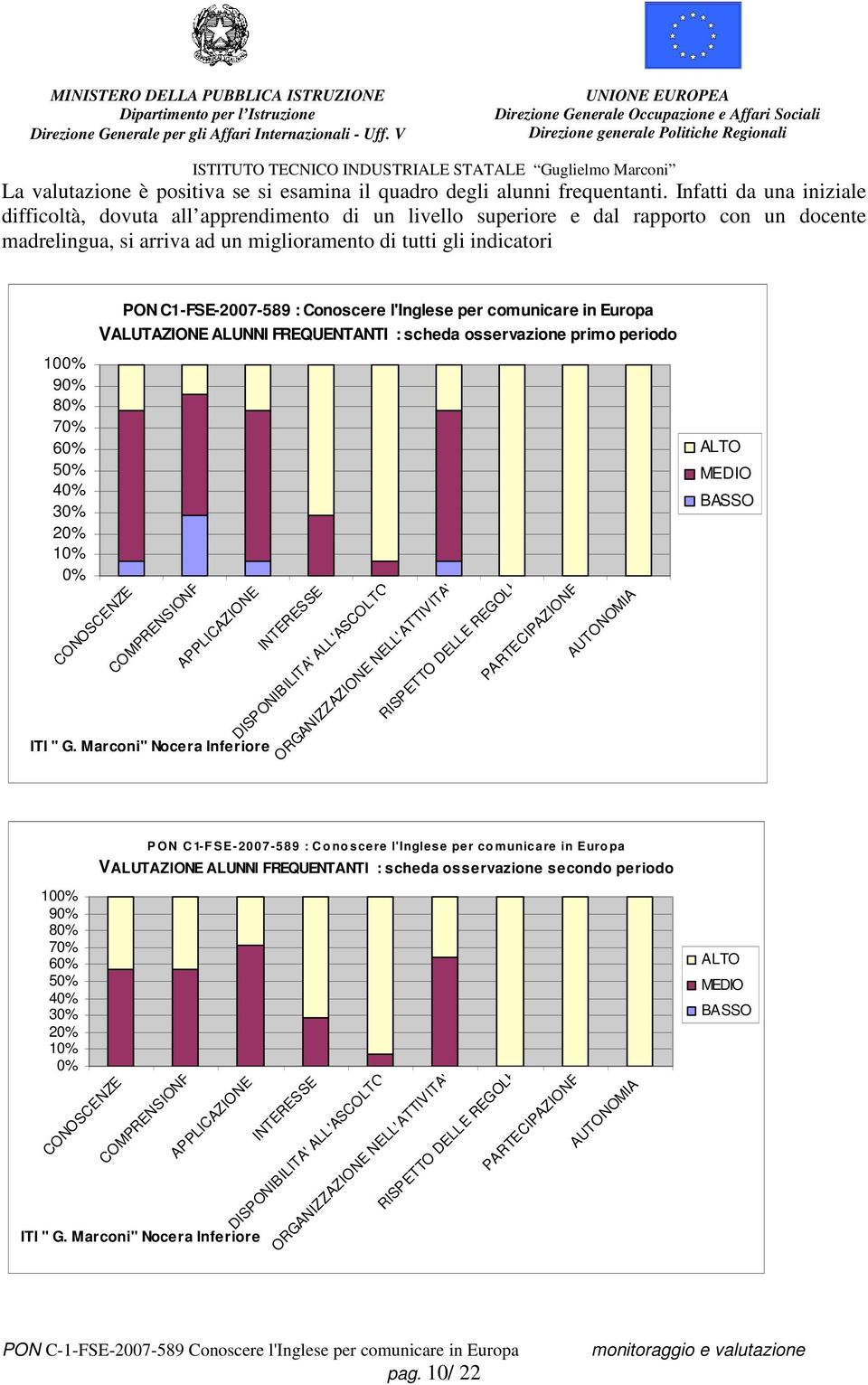 60% 50% 40% 30% 20% 10% 0% CONOSCENZE PON C1-FSE-2007-589 : Conoscere l'inglese per comunicare in Europa VALUTAZIONE ALUNNI FREQUENTANTI : scheda osservazione primo periodo COMPRENSIONE APPLICAZIONE