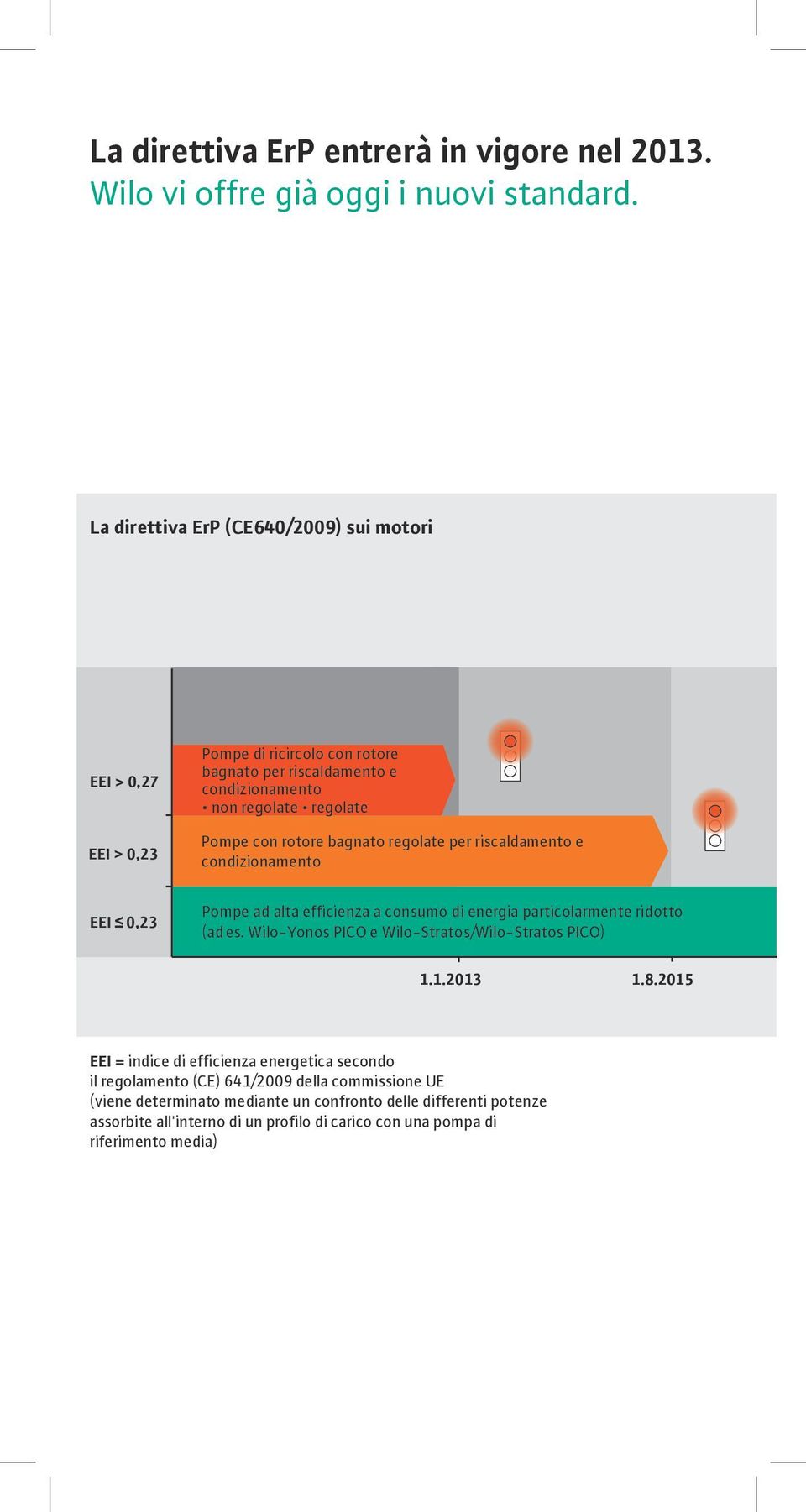 bagnato regolate per riscaldamento e condizionamento EEI 0,23 Pompe ad alta efficienza a consumo di energia particolarmente ridotto (ad es.