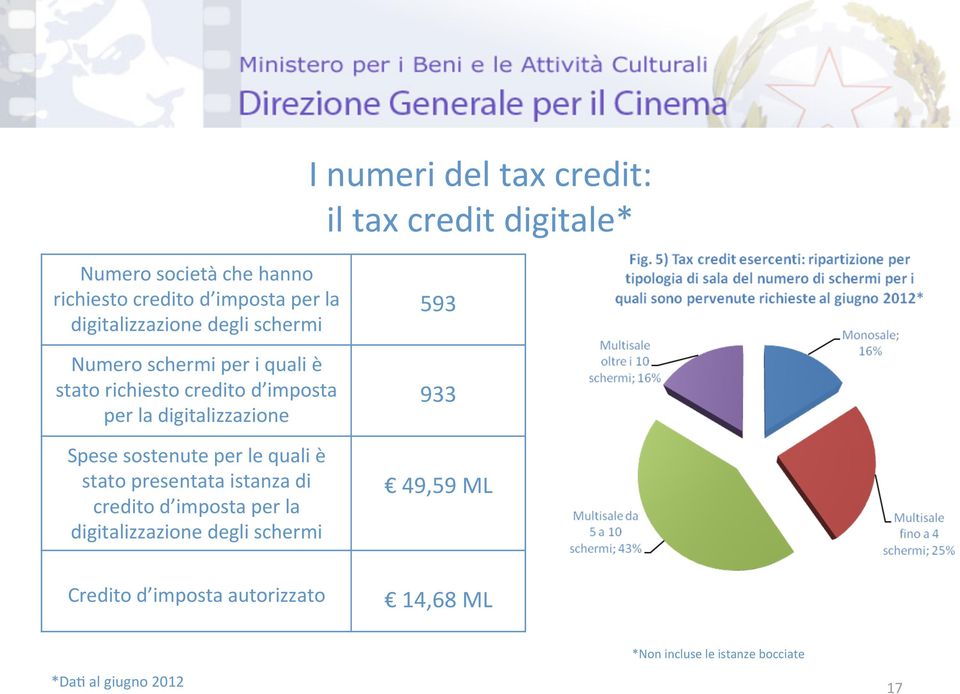 digitalizzazione Spese sostenute per le quali è stato presentata istanza di credito d imposta per la