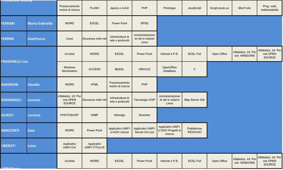ORACLE C GIAGNONI Claudio WORD PHP GIANANGELI Lorenzo Sicurezza nelle reti Tecnologia VOIP Map Server GIS GUASTI Lorenzo PHOTOSHOP GIMP