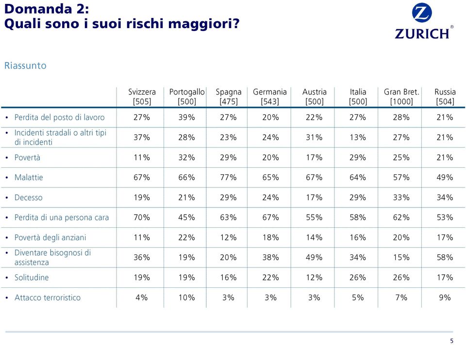 Povertà 11% 32% 29% 20% 17% 29% 25% 21% Malattie 67% 66% 77% 65% 67% 64% 57% 49% Decesso 19% 21% 29% 24% 17% 29% 33% 34% Perdita di una persona