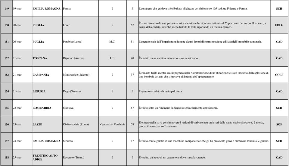 FOLG 151 20-mar PUGLIA Parabita (Lecce) M.C. 51 L'operaio cade dall impalcatura durante alcuni lavori di ristrutturazione edilizia dell immobile comunale. 152 21-mar TOSCANA Rigutino (Arezzo) L.F. 40 È caduto da un camion mentre lo stava scaricando.