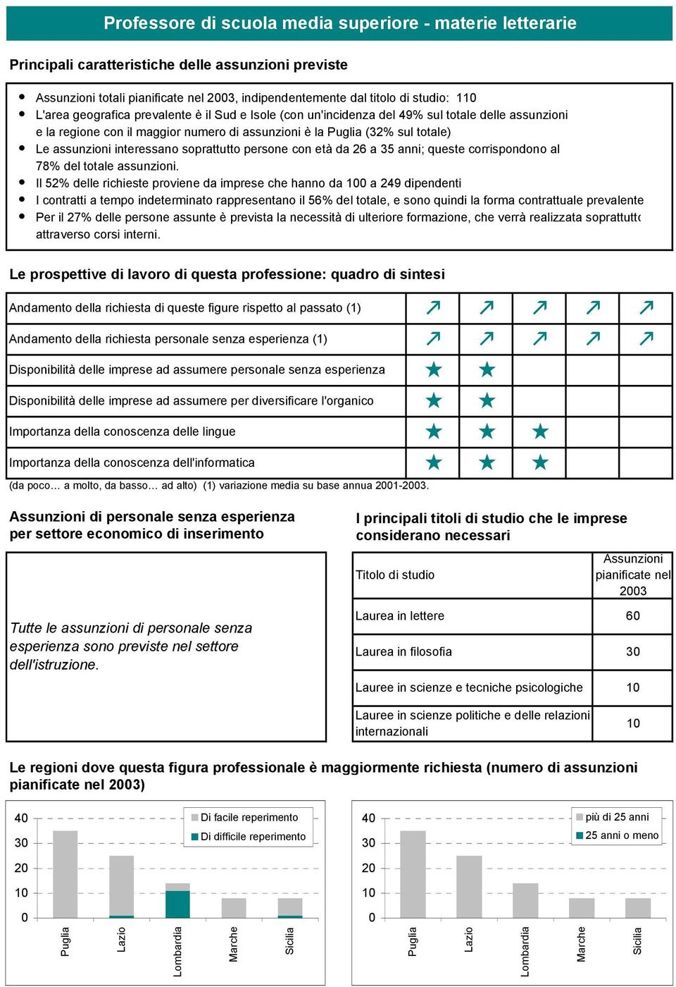 Le assunzioni interessano soprattutto persone con età da 26 a 35 anni; queste corrispondono al 78% del totale assunzioni.