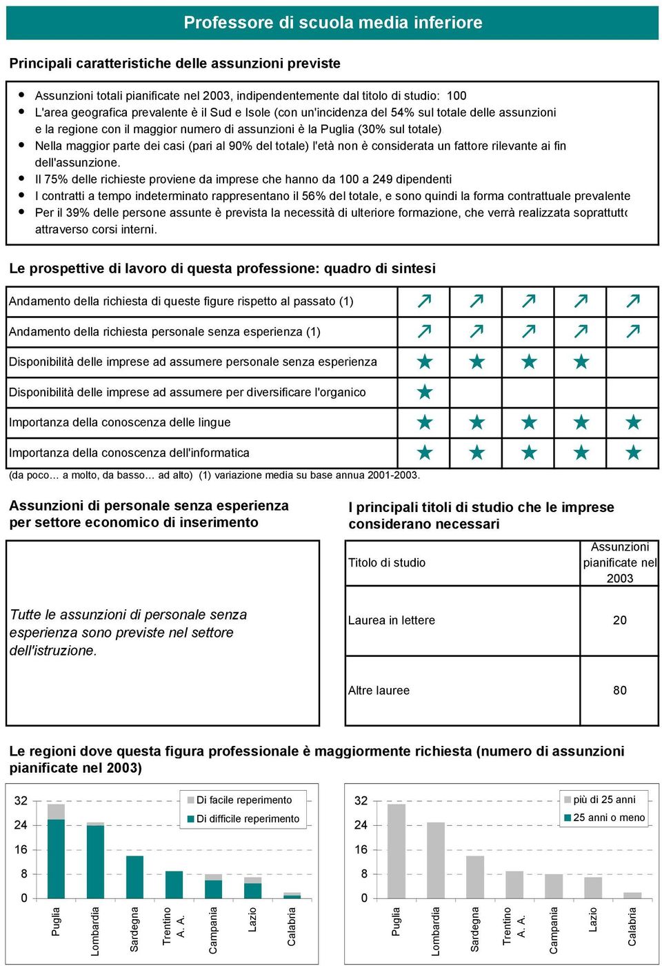 Il 75% delle richieste proviene da imprese che hanno da 1 a 249 dipendenti I contratti a tempo indeterminato rappresentano il 56% del totale, e sono quindi la forma contrattuale prevalente Per il 39%