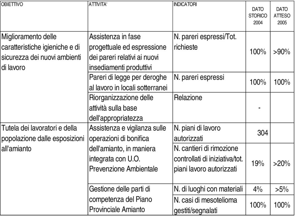 Riorganizzazione delle attività sulla base dell'appropriatezza Assistenza e vigilanza sulle operazioni di bonifica dell'amianto, in maniera integrata con U.O. Prevenzione Ambientale N.