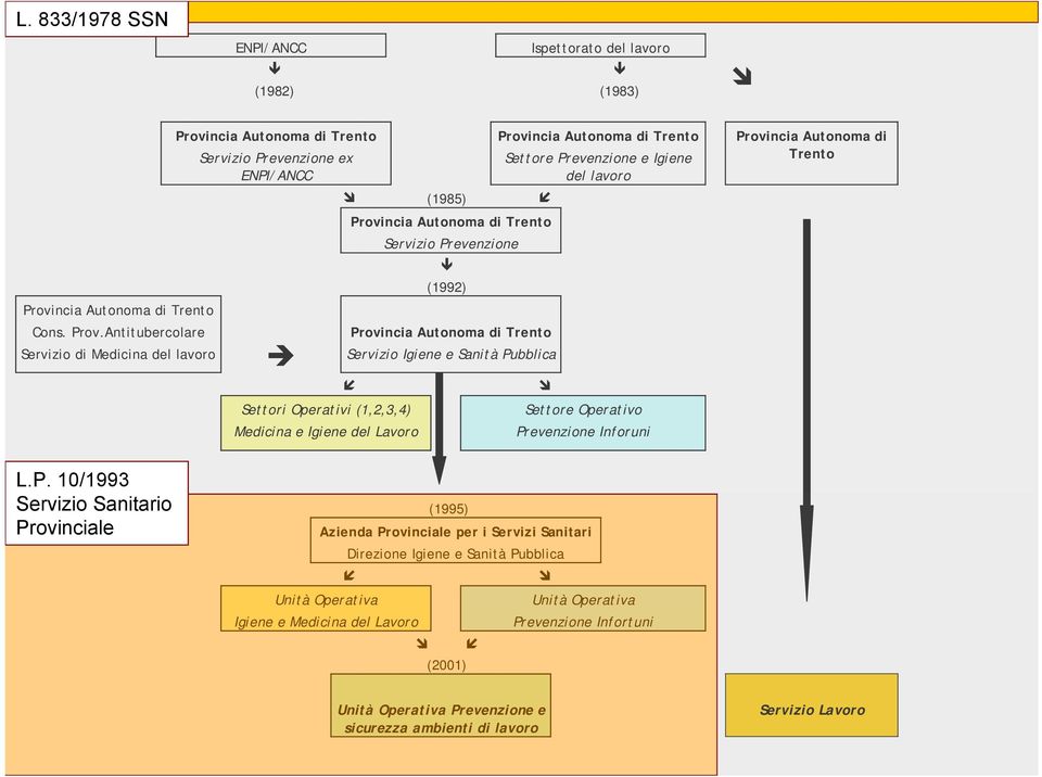 Antitubercolare Servizio di Medicina del lavoro Provincia Autonoma di Trento Servizio Prevenzione ex ENPI/ANCC Settori Operativi (1,2,3,4) Medicina e Igiene del Lavoro (1985) Provincia Autonoma di