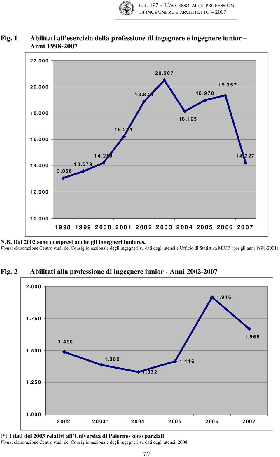 Fonte: elaborazione Centro studi del Consiglio nazionale degli ingegneri su dati degli atenei e Ufficio di Statistica MIUR (per gli anni 1998-2001). Fig.