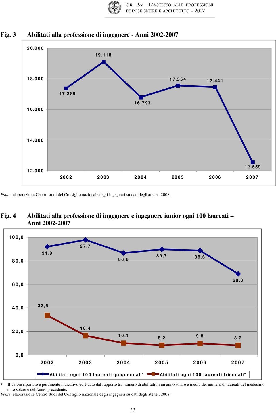 4 Abilitati alla professione di ingegnere e ingegnere iunior ogni 100 laureati Anni 2002-2007 100,0 97,7 80,0 91,9 86,6 89,7 88,6 60,0 68,8 40,0 33,6 20,0 16,4 10,1