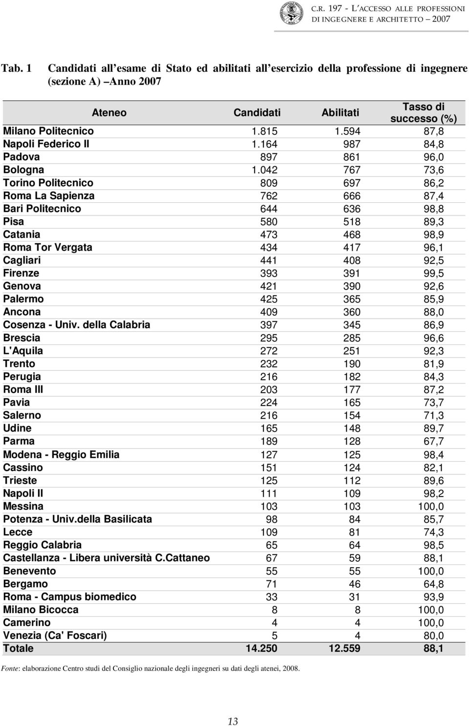 042 767 73,6 Torino Politecnico 809 697 86,2 Roma La Sapienza 762 666 87,4 Bari Politecnico 644 636 98,8 Pisa 580 518 89,3 Catania 473 468 98,9 Roma Tor Vergata 434 417 96,1 Cagliari 441 408 92,5