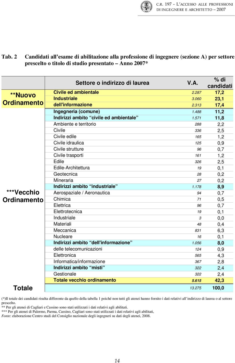 571 11,8 Ambiente e territorio 288 2,2 Civile 336 2,5 Civile edile 165 1,2 Civile idraulica 125 0,9 Civile strutture 96 0,7 Civile trasporti 161 1,2 Edile 326 2,5 Edile-Architettura 19 0,1 Geotecnica