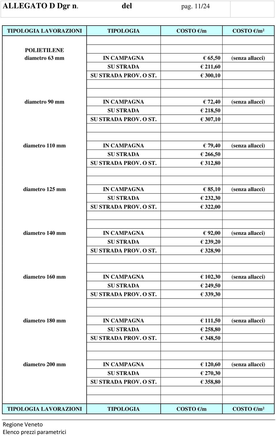 O ST. 322,00 diametro 140 mm IN CAMPAGNA 92,00 (senza allacci) SU STRADA 239,20 SU STRADA PROV. O ST. 328,90 diametro 160 mm IN CAMPAGNA 102,30 (senza allacci) SU STRADA 249,50 SU STRADA PROV. O ST. 339,30 diametro 180 mm IN CAMPAGNA 111,50 (senza allacci) SU STRADA 258,80 SU STRADA PROV.