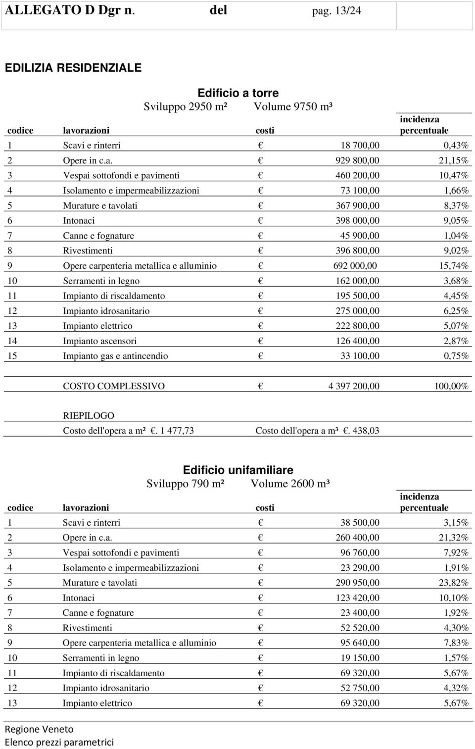 fognature 45 900,00 1,04% 8 Rivestimenti 396 800,00 9,02% 9 Opere carpenteria metallica e alluminio 692 000,00 15,74% 10 Serramenti in legno 162 000,00 3,68% 11 Impianto di riscaldamento 195 500,00