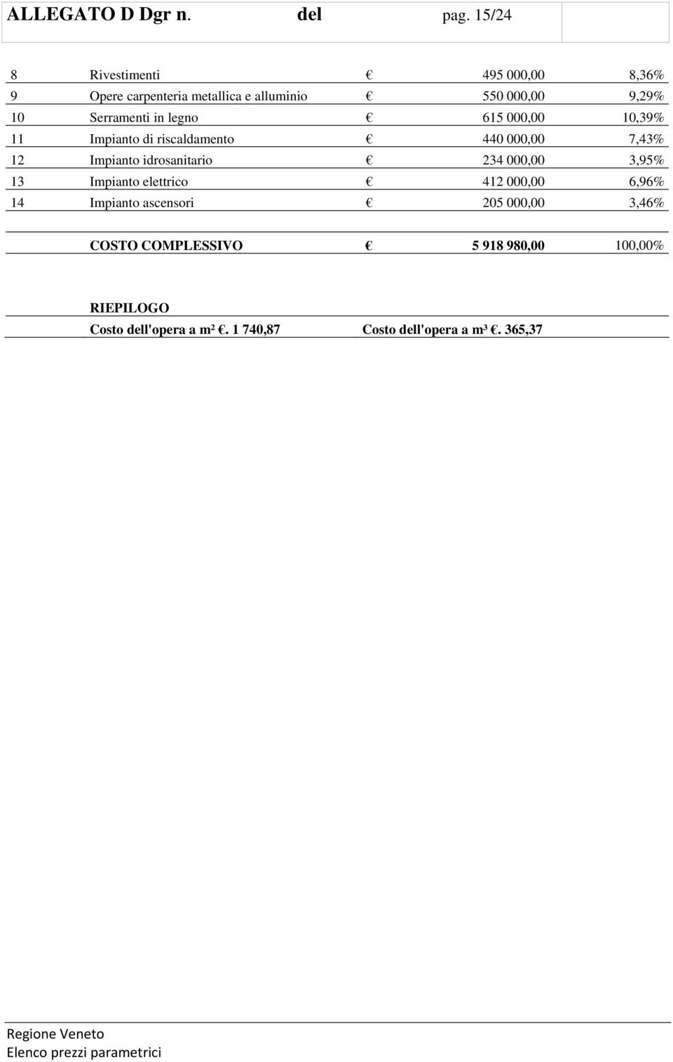 in legno 615 000,00 10,39% 11 Impianto di riscaldamento 440 000,00 7,43% 12 Impianto idrosanitario 234 000,00