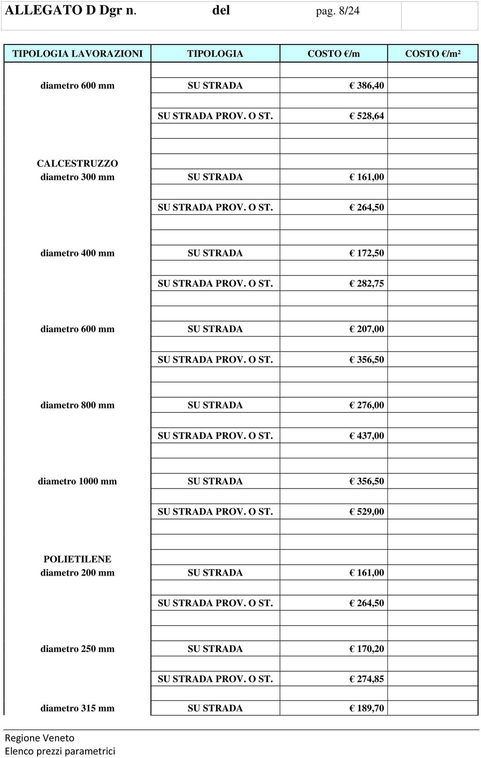 O ST. 356,50 diametro 800 mm SU STRADA 276,00 SU STRADA PROV. O ST. 437,00 diametro 1000 mm SU STRADA 356,50 SU STRADA PROV. O ST. 529,00 POLIETILENE diametro 200 mm SU STRADA 161,00 SU STRADA PROV.