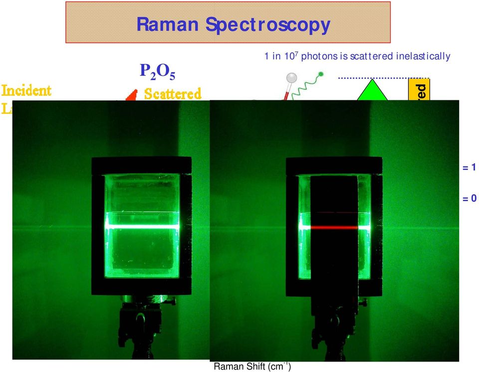state 1 in 10 7 photons is scattered inelastically Infrared Infrared (absorption) (absorption)