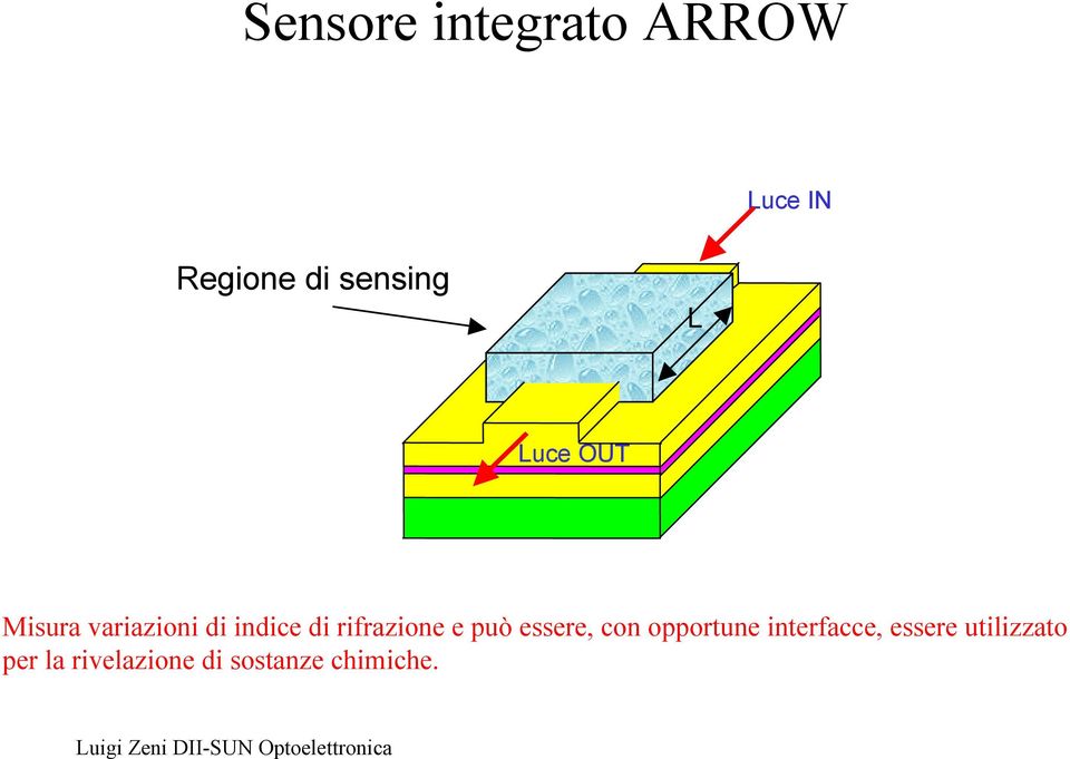 rifrazione e può essere, con opportune interfacce,