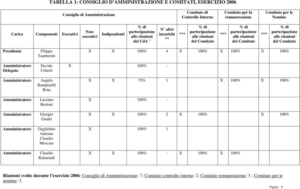 Comitato *** % di partecipazione alle riunioni del Comitato Presidente Delegato Filippo Tamborini Davide Usberti Angelo Rampinelli Rota Luciano Bertoni Giorgio Gnutti Guglielmo Antonio Claudio