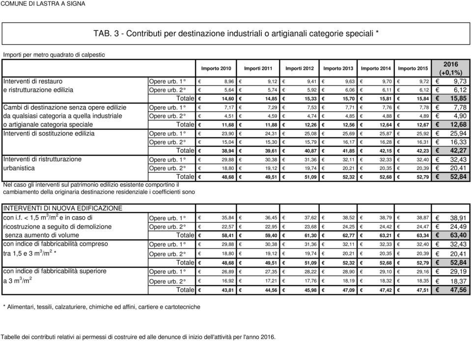 2 5,64 5,74 5,92 6,06 6,11 6,12 6,12 Totale 14,60 14,85 15,33 15,70 15,81 15,84 15,85 Cambi di destinazione senza opere edilizie Opere urb.