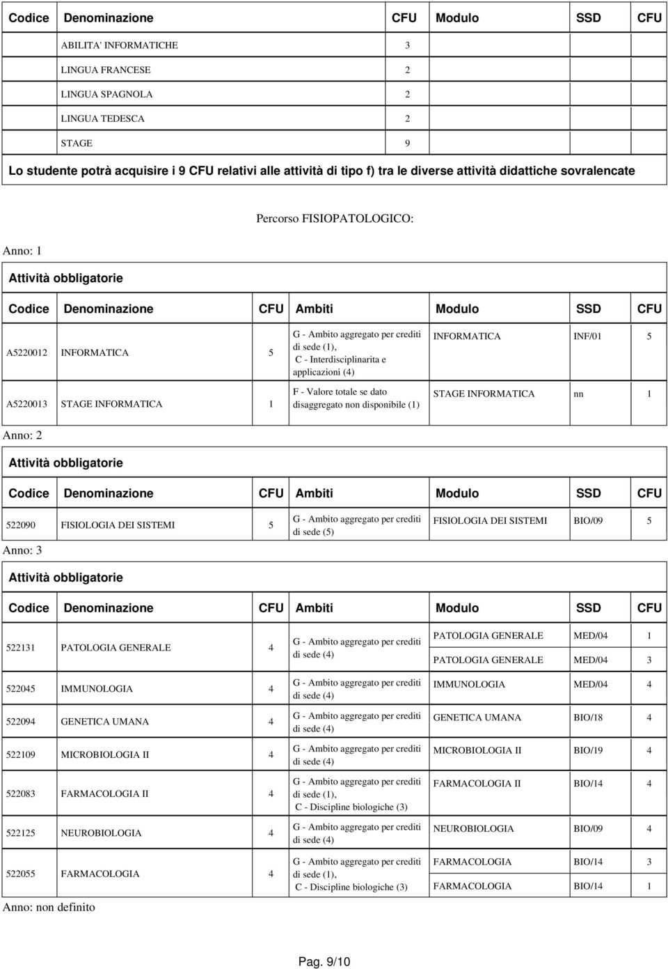 INFORMATICA INF/01 5 STAGE INFORMATICA nn 1 Anno: 2 522090 FISIOLOGIA DEI SISTEMI 5 Anno: 3 di sede (5) FISIOLOGIA DEI SISTEMI BIO/09 5 522131 PATOLOGIA GENERALE 4 522045 IMMUNOLOGIA 4 522094